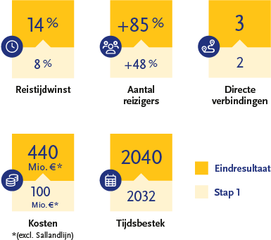 EUREGIORail Cijfers