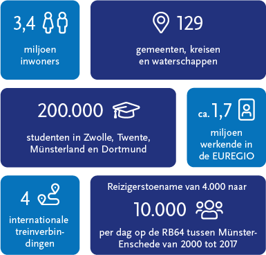 EUREGIORail Feiten