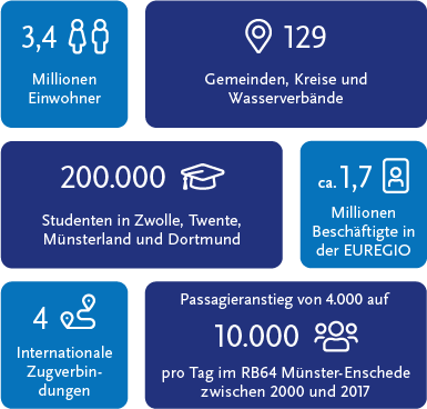 EUREGIORail Fakten