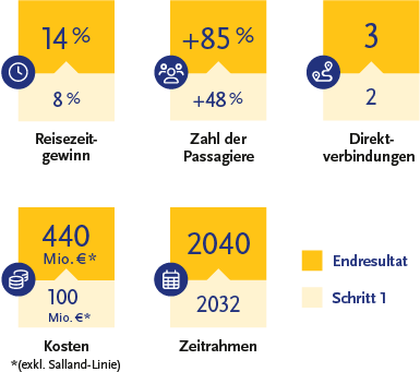 EUREGIORail Zahlen