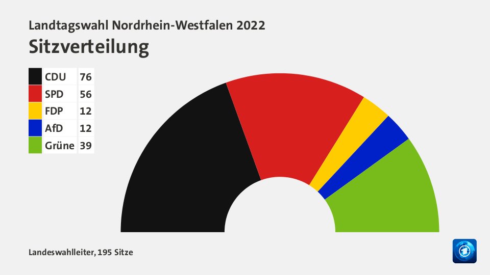 Landtagswahl_NRW_vorläufige_Sitzverteilung